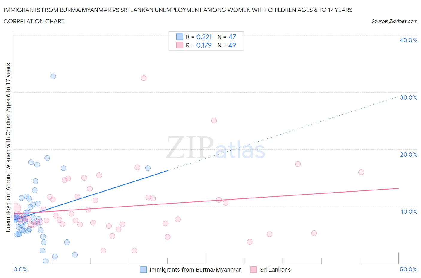 Immigrants from Burma/Myanmar vs Sri Lankan Unemployment Among Women with Children Ages 6 to 17 years