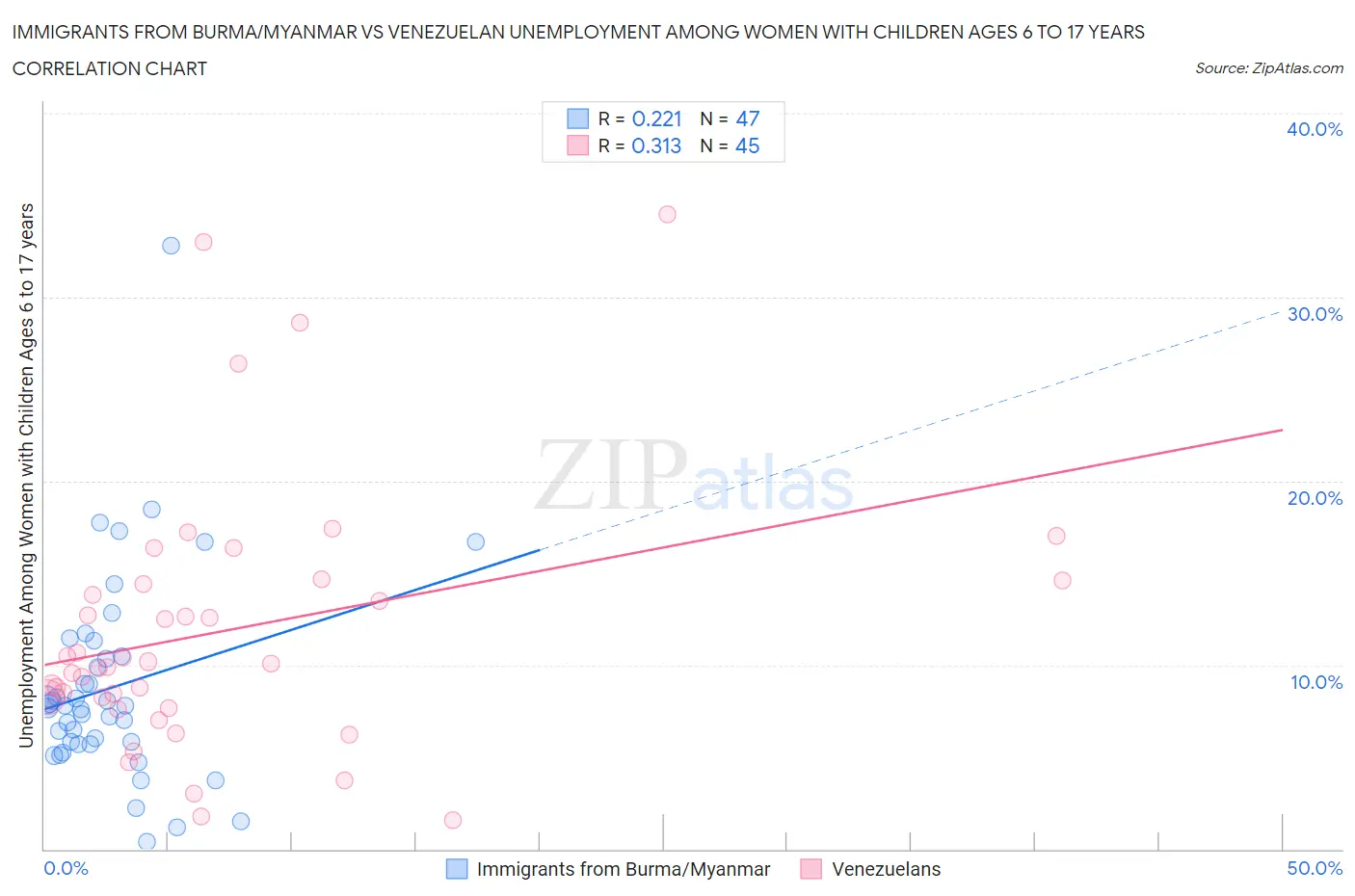 Immigrants from Burma/Myanmar vs Venezuelan Unemployment Among Women with Children Ages 6 to 17 years