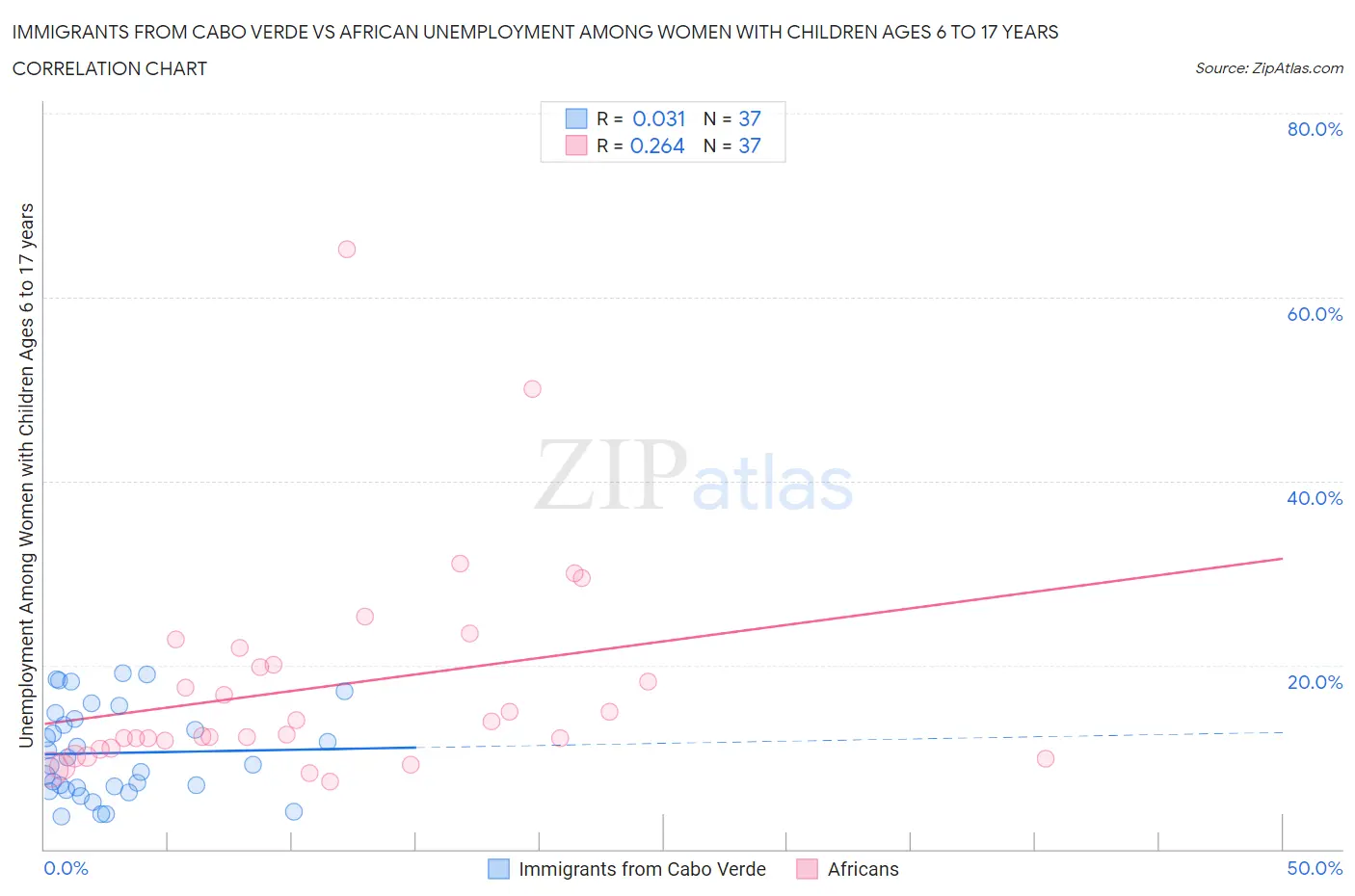 Immigrants from Cabo Verde vs African Unemployment Among Women with Children Ages 6 to 17 years