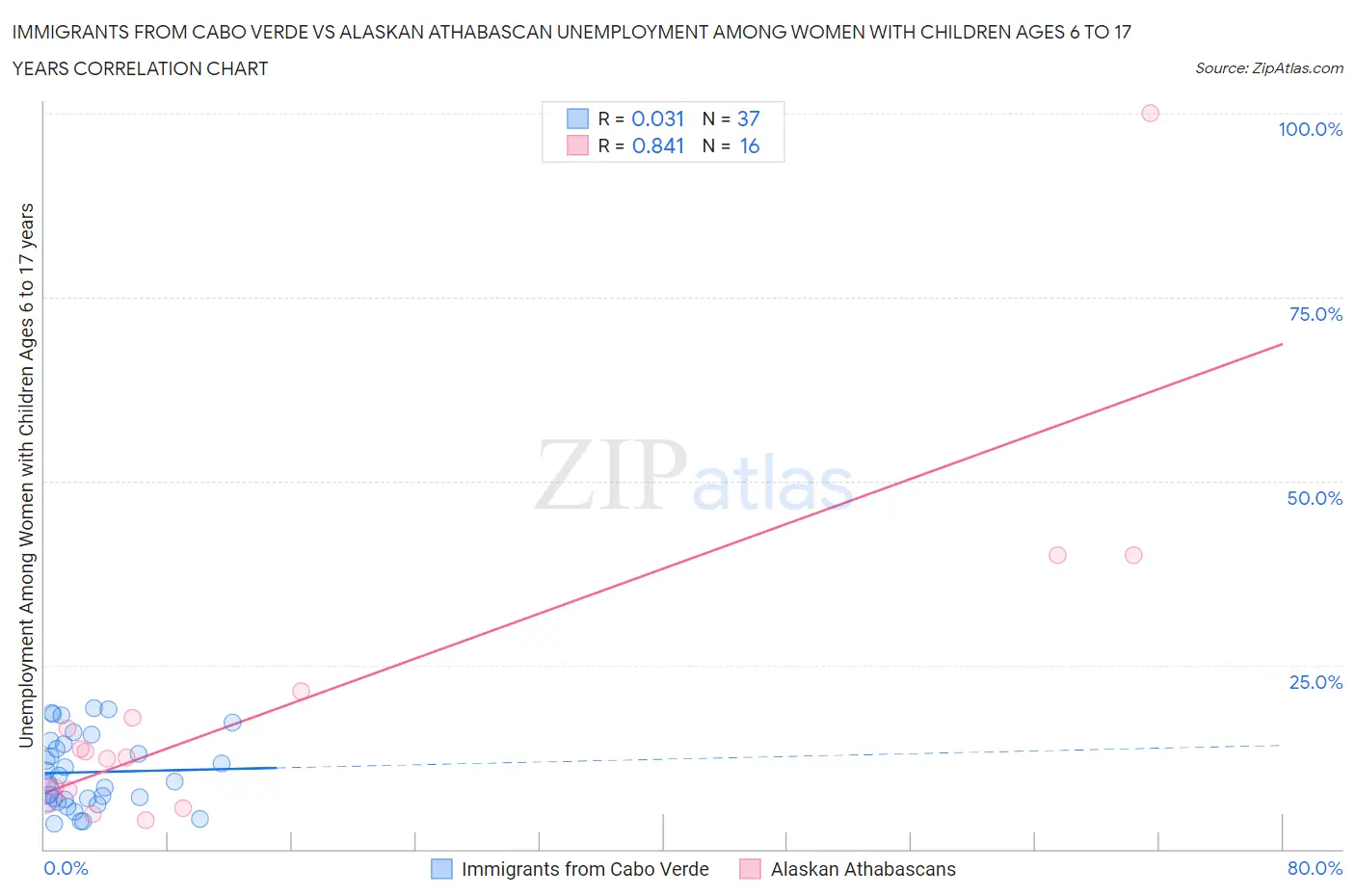 Immigrants from Cabo Verde vs Alaskan Athabascan Unemployment Among Women with Children Ages 6 to 17 years