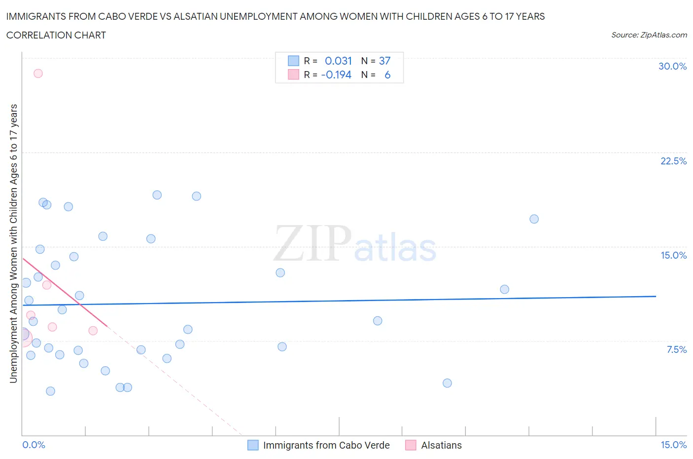 Immigrants from Cabo Verde vs Alsatian Unemployment Among Women with Children Ages 6 to 17 years