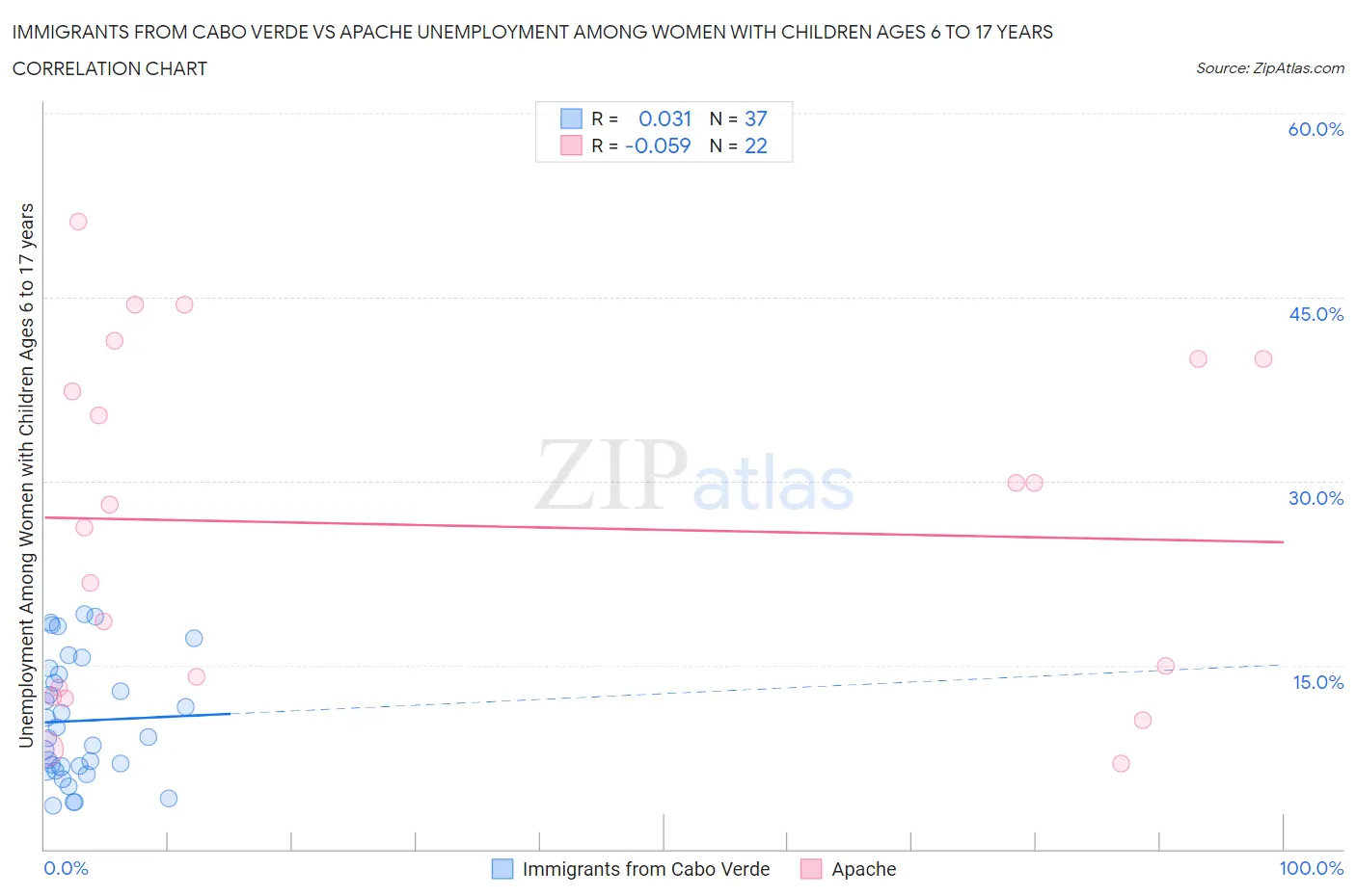 Immigrants from Cabo Verde vs Apache Unemployment Among Women with Children Ages 6 to 17 years