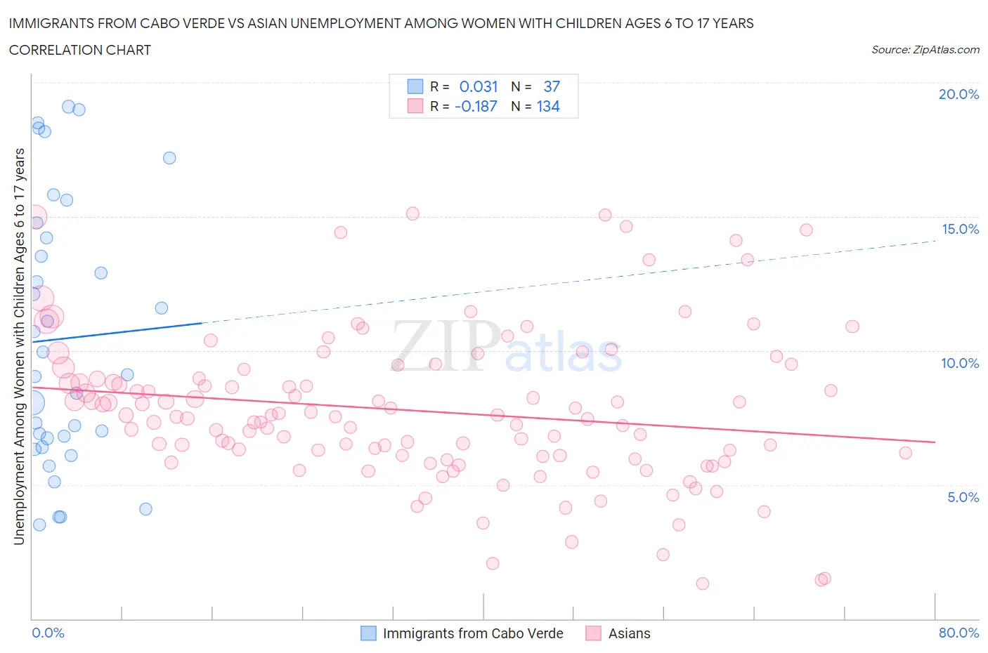 Immigrants from Cabo Verde vs Asian Unemployment Among Women with Children Ages 6 to 17 years