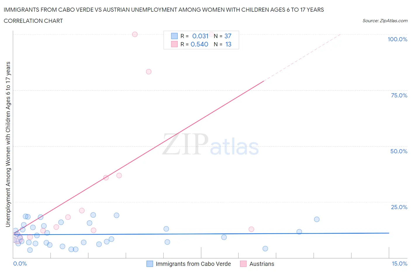 Immigrants from Cabo Verde vs Austrian Unemployment Among Women with Children Ages 6 to 17 years