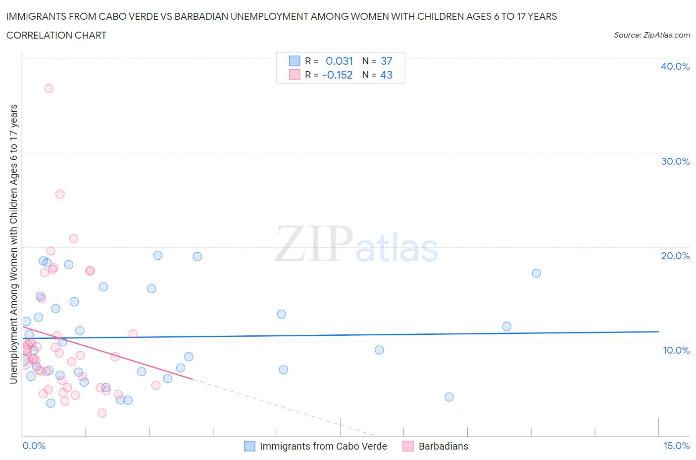 Immigrants from Cabo Verde vs Barbadian Unemployment Among Women with Children Ages 6 to 17 years