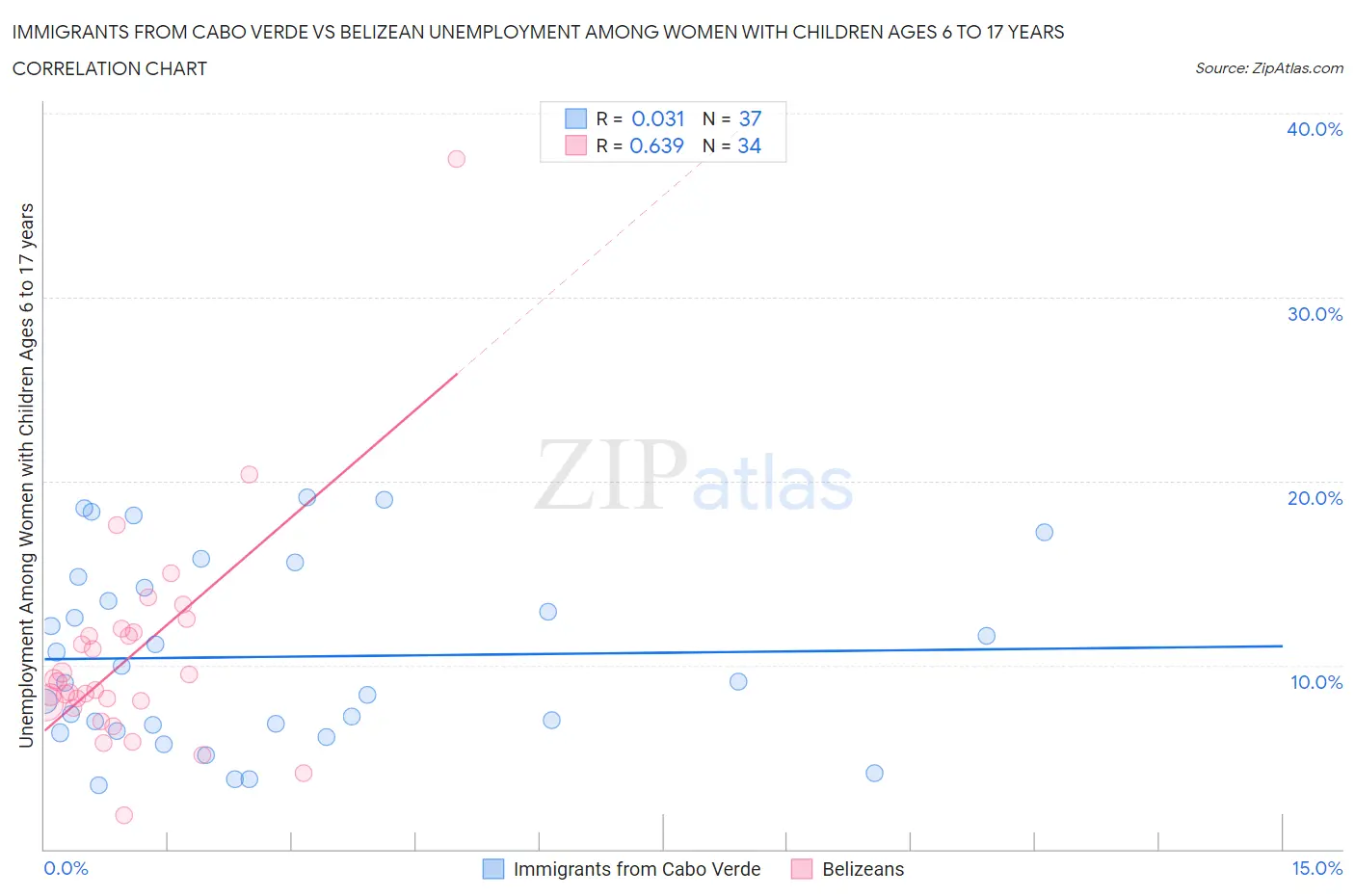 Immigrants from Cabo Verde vs Belizean Unemployment Among Women with Children Ages 6 to 17 years