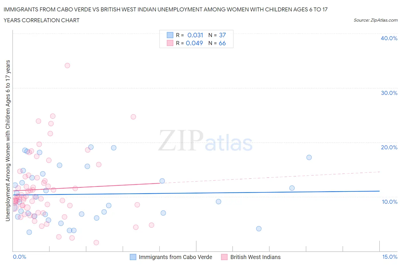 Immigrants from Cabo Verde vs British West Indian Unemployment Among Women with Children Ages 6 to 17 years