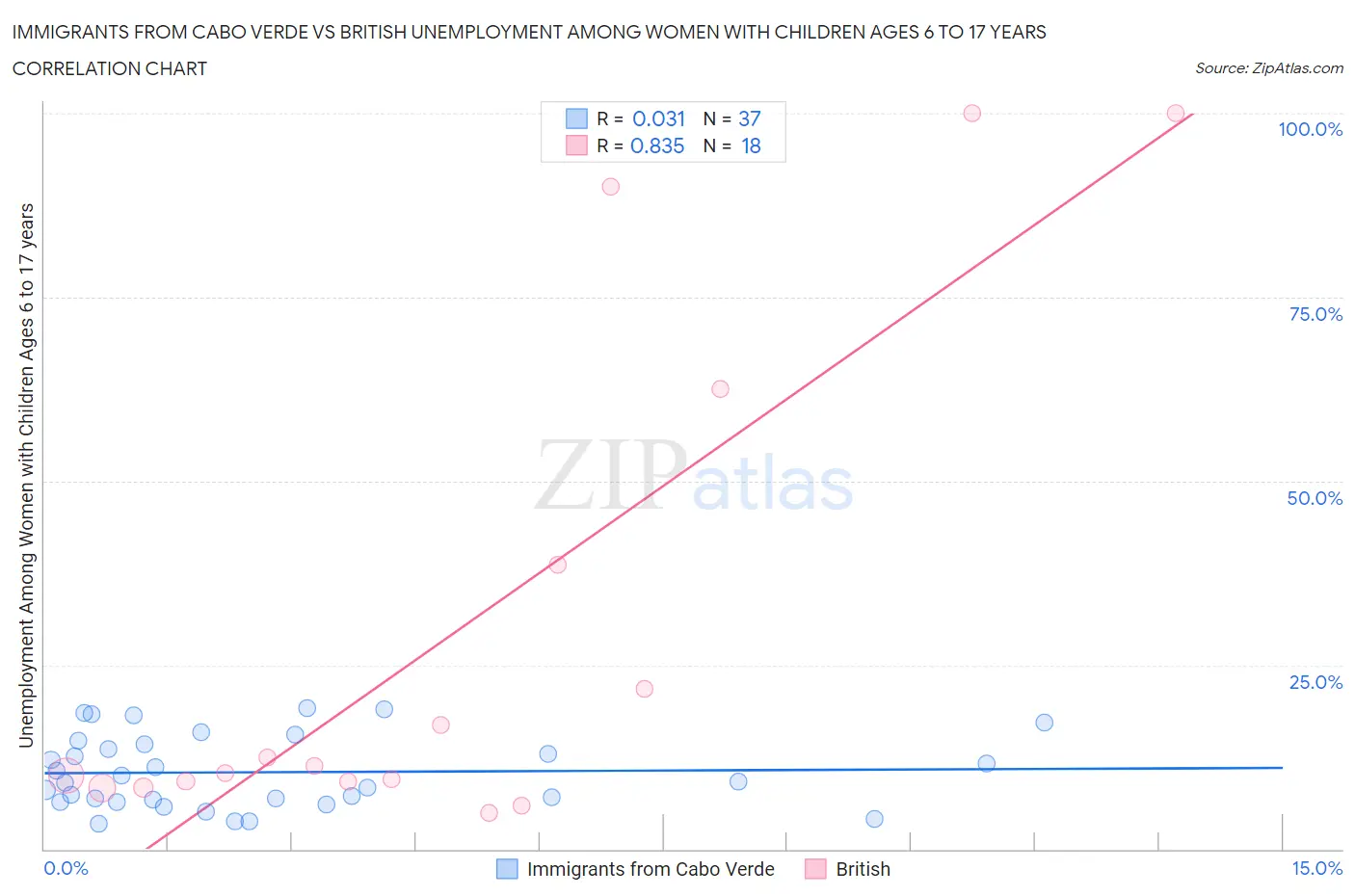 Immigrants from Cabo Verde vs British Unemployment Among Women with Children Ages 6 to 17 years