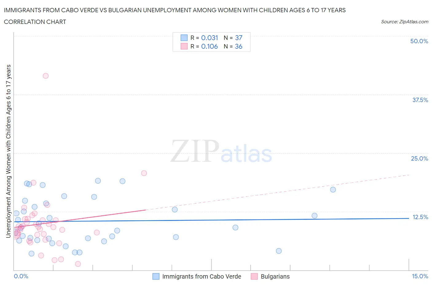 Immigrants from Cabo Verde vs Bulgarian Unemployment Among Women with Children Ages 6 to 17 years