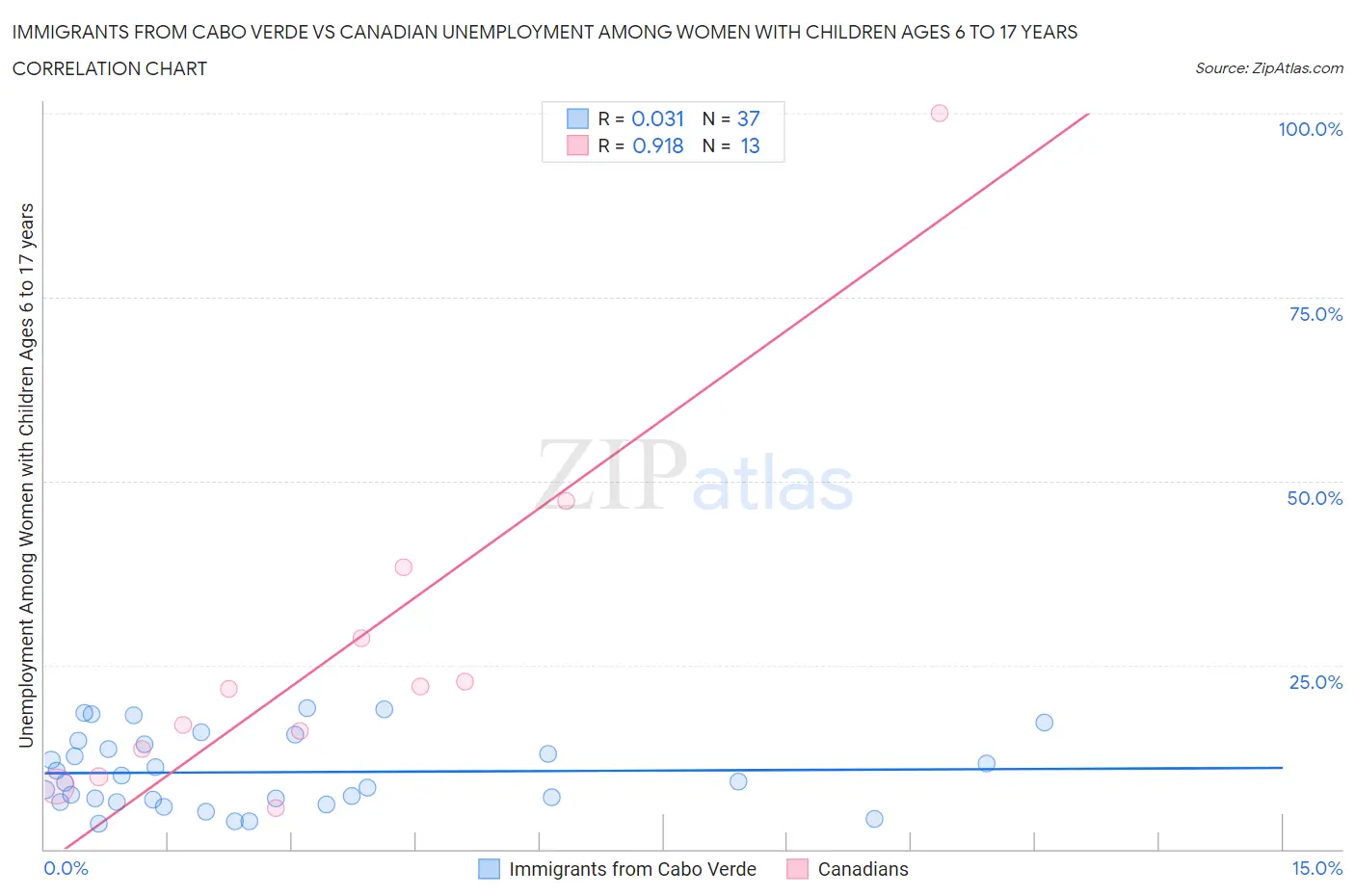 Immigrants from Cabo Verde vs Canadian Unemployment Among Women with Children Ages 6 to 17 years