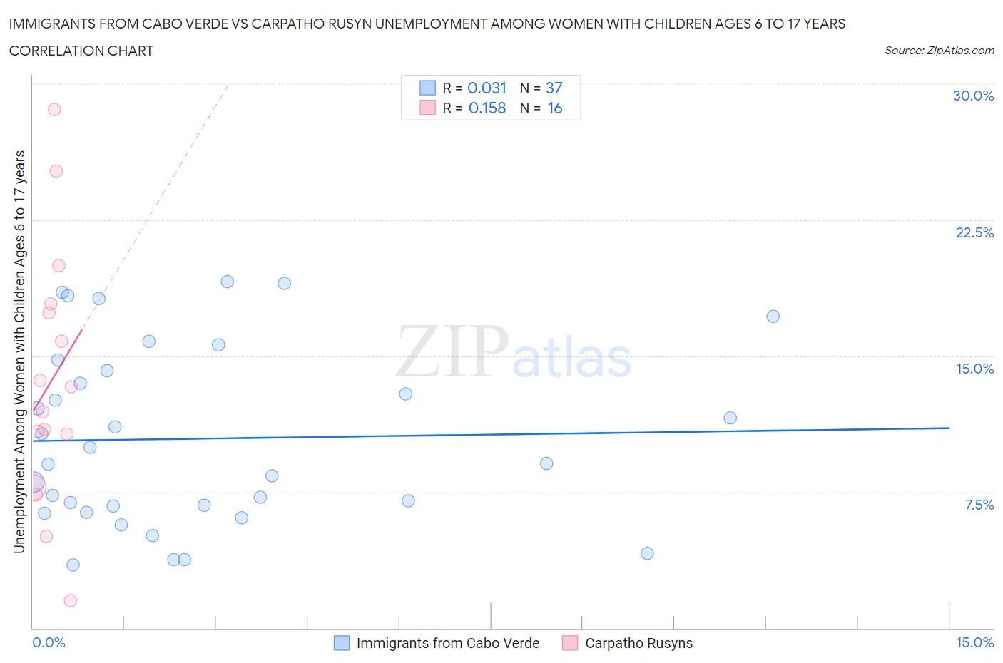 Immigrants from Cabo Verde vs Carpatho Rusyn Unemployment Among Women with Children Ages 6 to 17 years