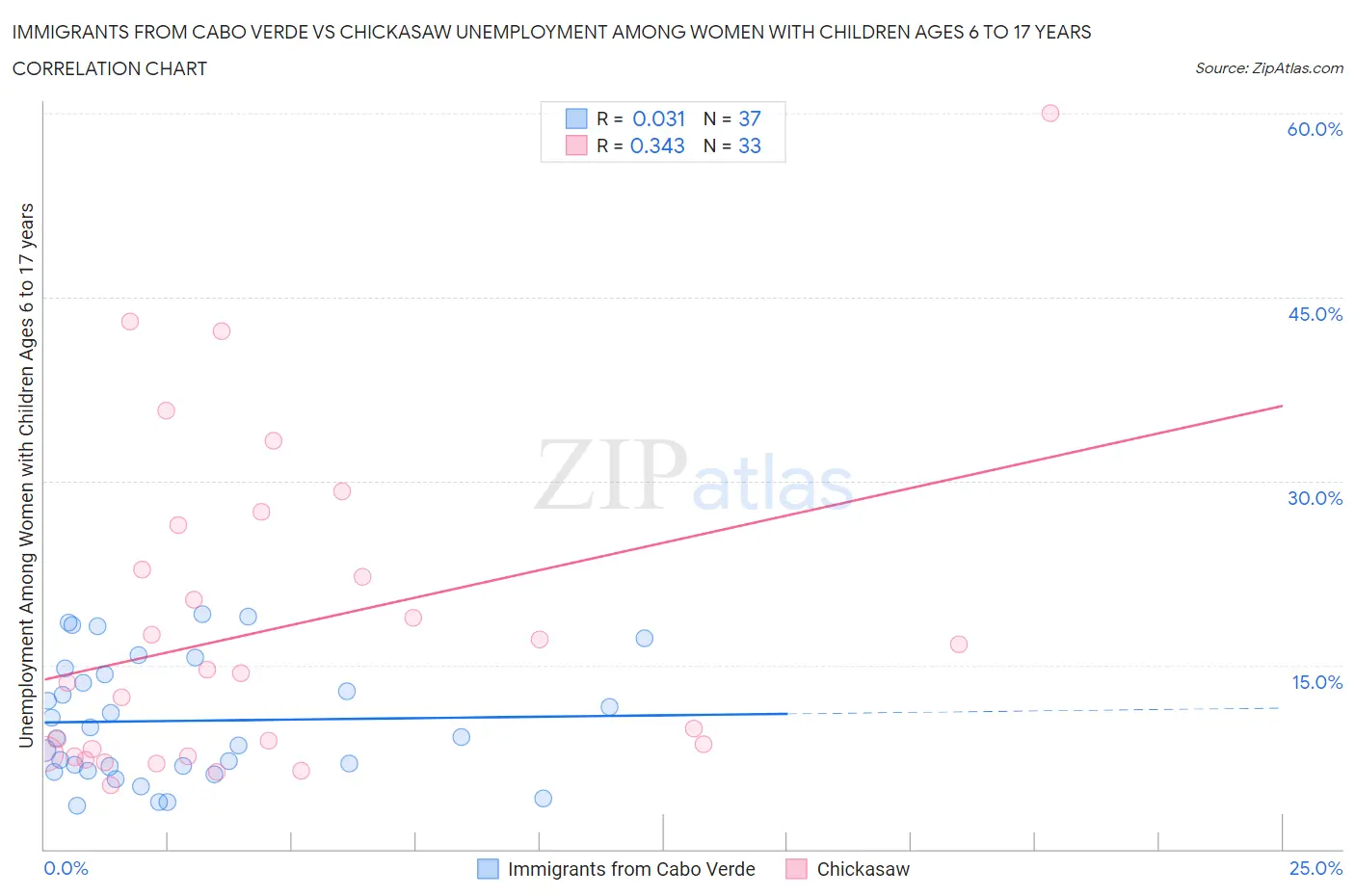 Immigrants from Cabo Verde vs Chickasaw Unemployment Among Women with Children Ages 6 to 17 years