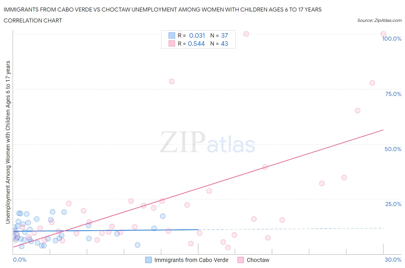 Immigrants from Cabo Verde vs Choctaw Unemployment Among Women with Children Ages 6 to 17 years