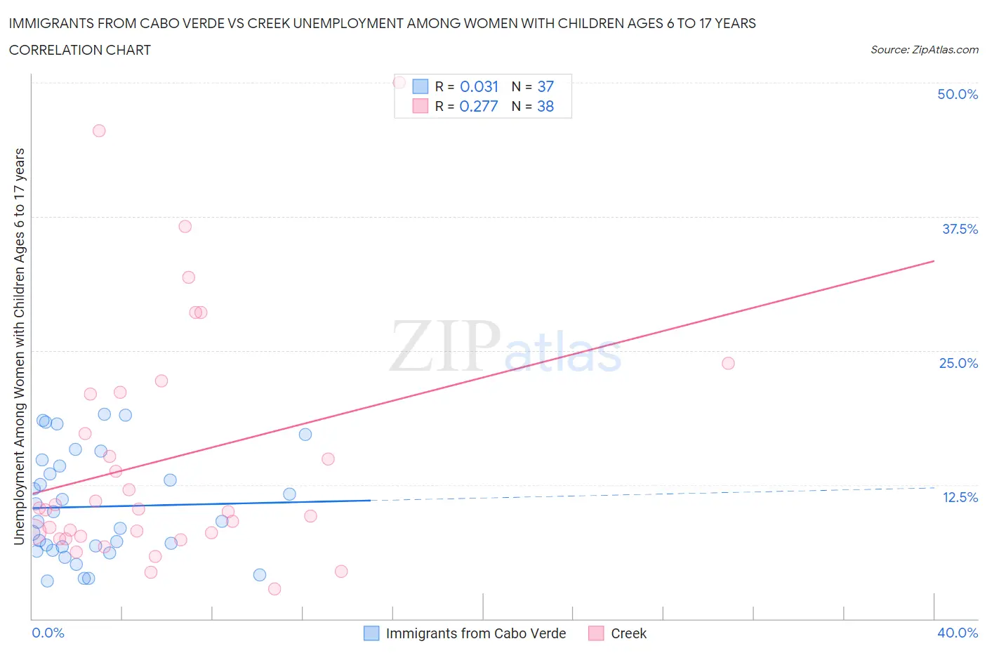 Immigrants from Cabo Verde vs Creek Unemployment Among Women with Children Ages 6 to 17 years