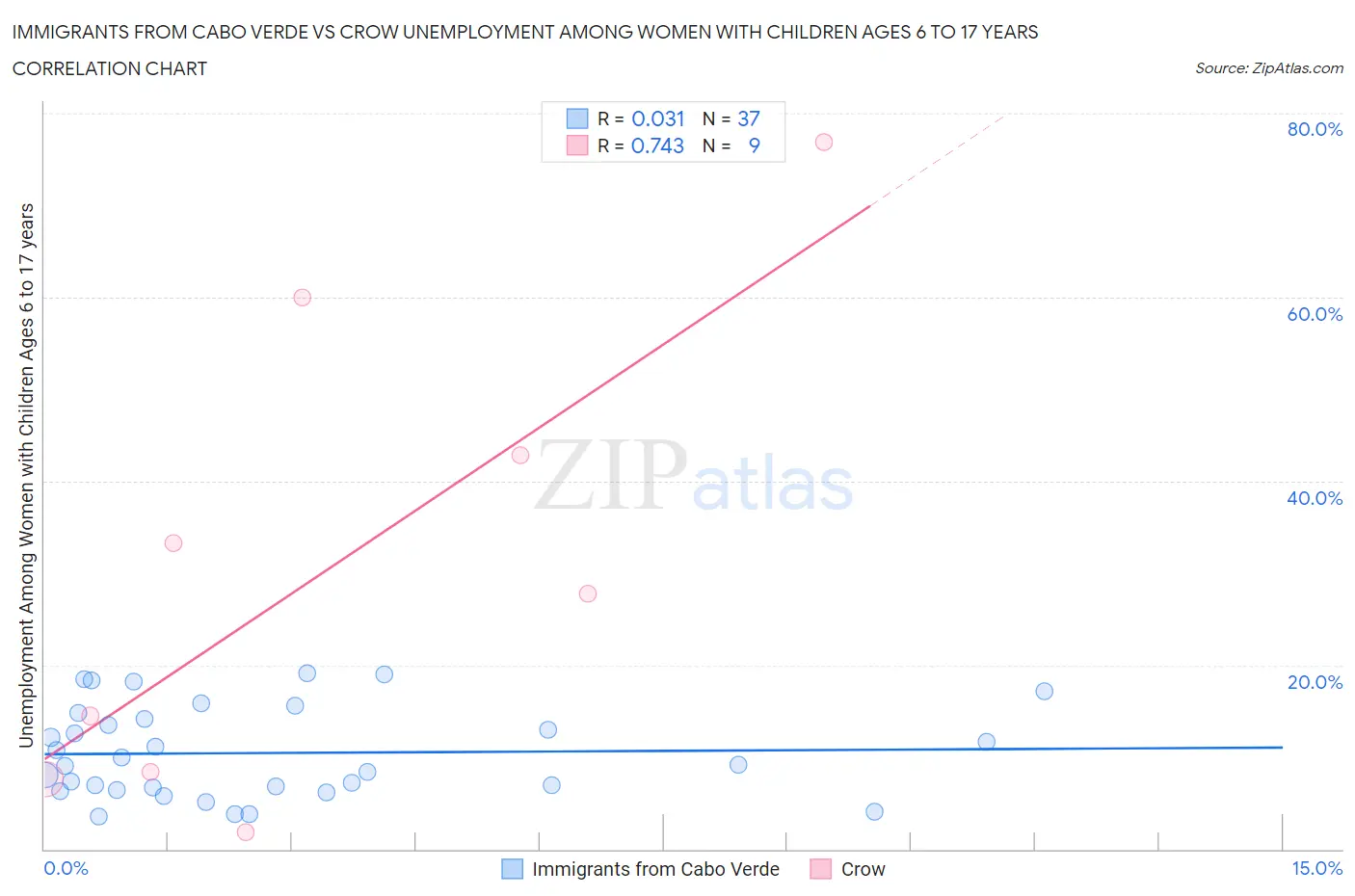 Immigrants from Cabo Verde vs Crow Unemployment Among Women with Children Ages 6 to 17 years