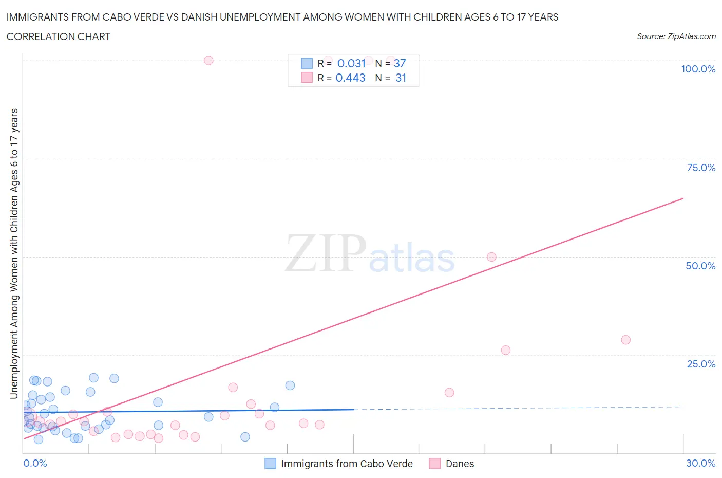 Immigrants from Cabo Verde vs Danish Unemployment Among Women with Children Ages 6 to 17 years