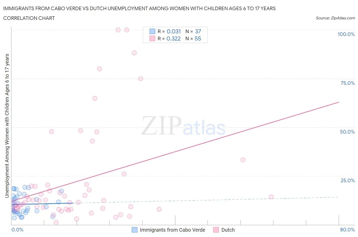 Immigrants from Cabo Verde vs Dutch Unemployment Among Women with Children Ages 6 to 17 years