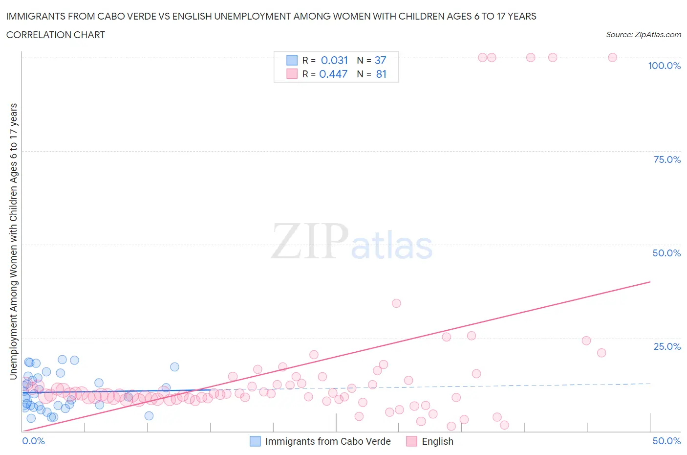 Immigrants from Cabo Verde vs English Unemployment Among Women with Children Ages 6 to 17 years