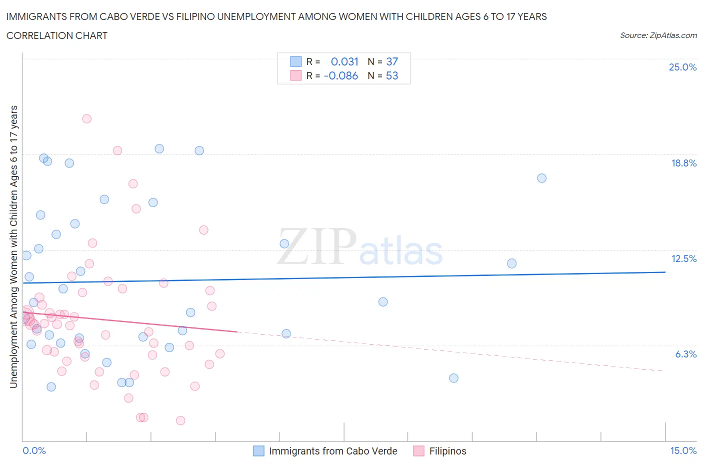 Immigrants from Cabo Verde vs Filipino Unemployment Among Women with Children Ages 6 to 17 years