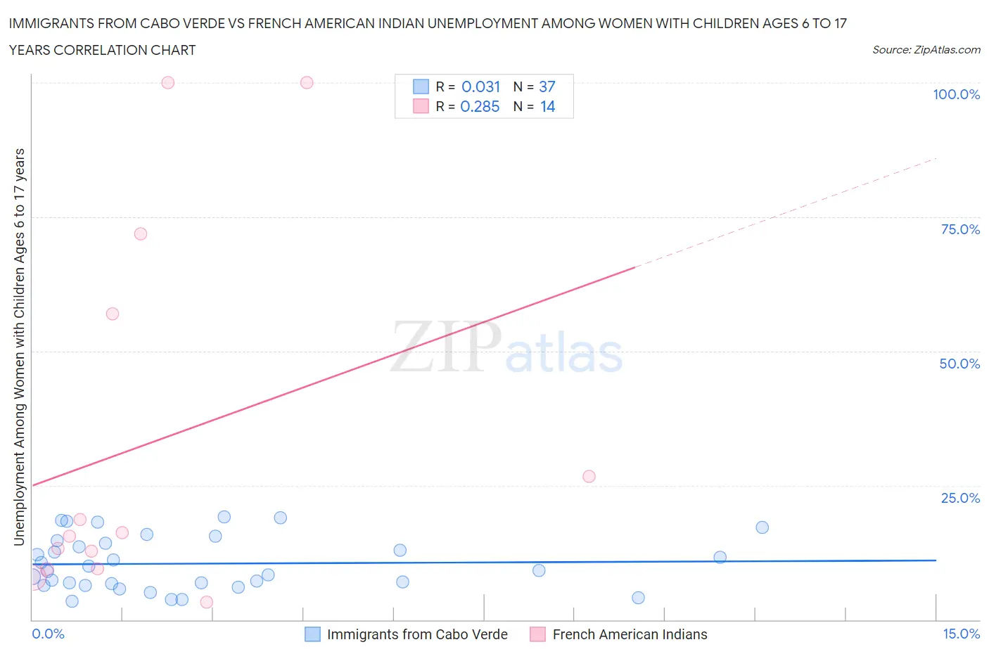 Immigrants from Cabo Verde vs French American Indian Unemployment Among Women with Children Ages 6 to 17 years