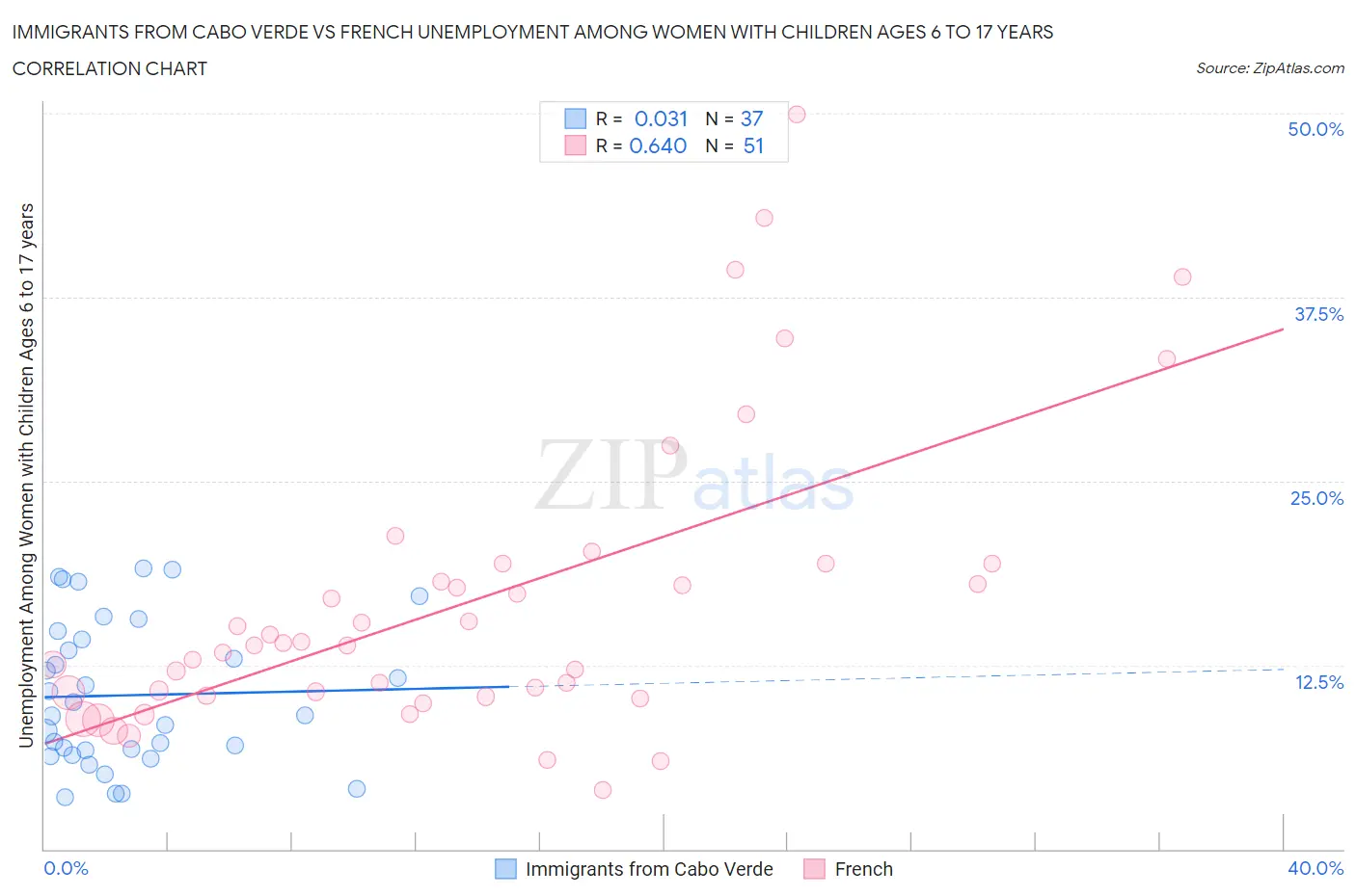 Immigrants from Cabo Verde vs French Unemployment Among Women with Children Ages 6 to 17 years