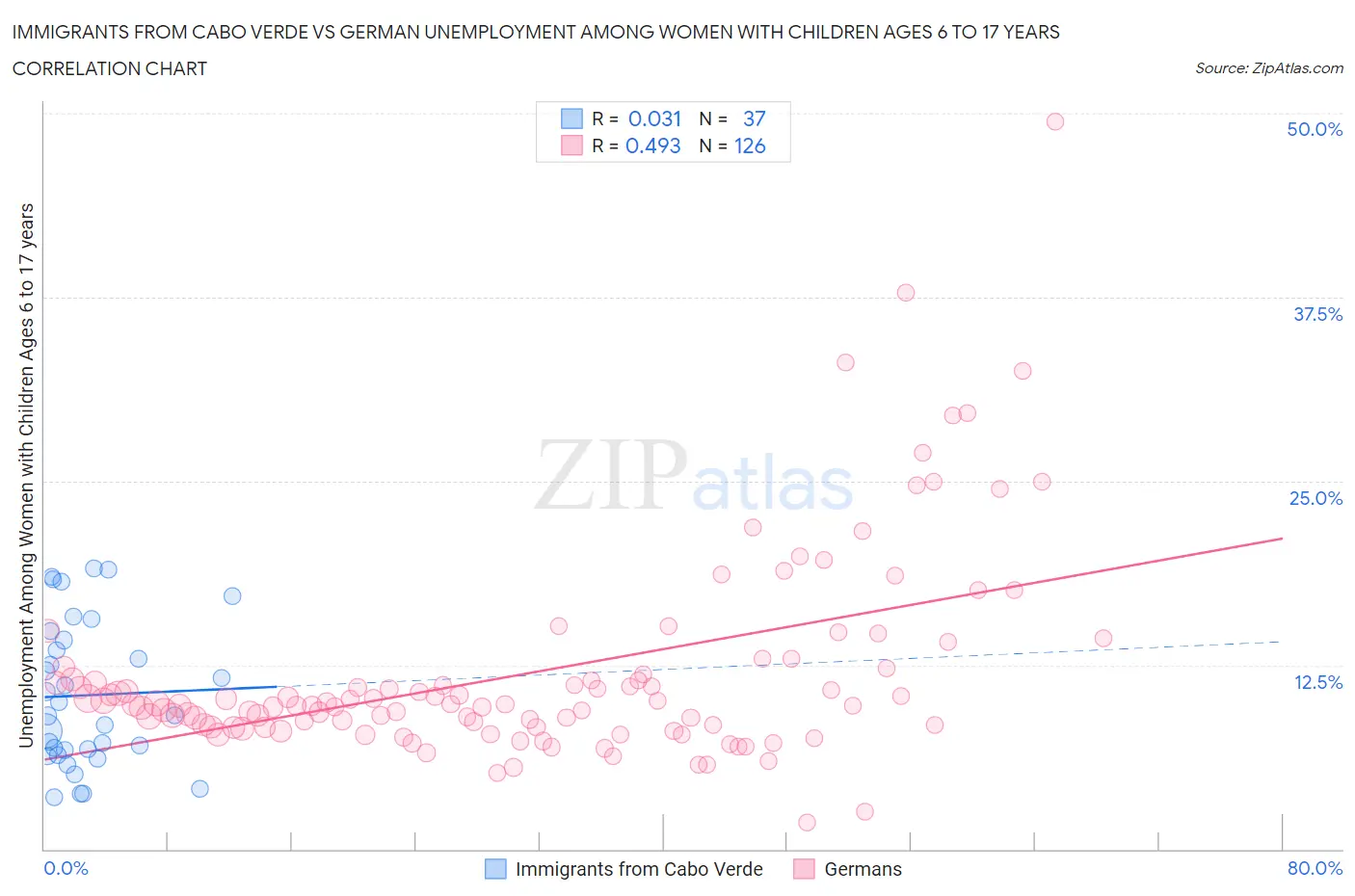 Immigrants from Cabo Verde vs German Unemployment Among Women with Children Ages 6 to 17 years