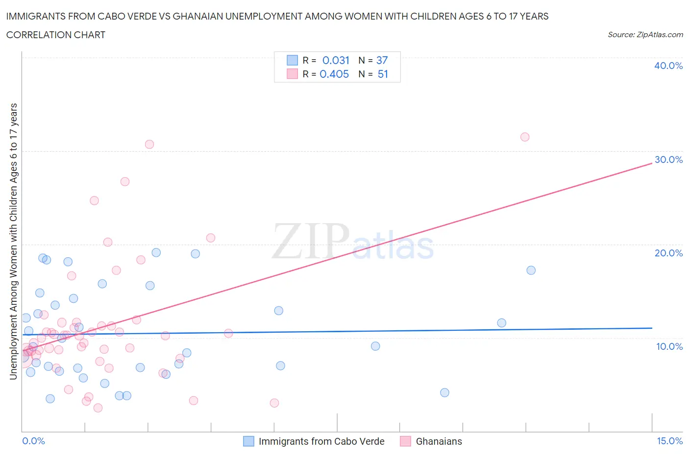 Immigrants from Cabo Verde vs Ghanaian Unemployment Among Women with Children Ages 6 to 17 years