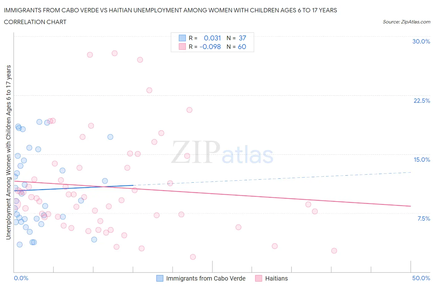 Immigrants from Cabo Verde vs Haitian Unemployment Among Women with Children Ages 6 to 17 years