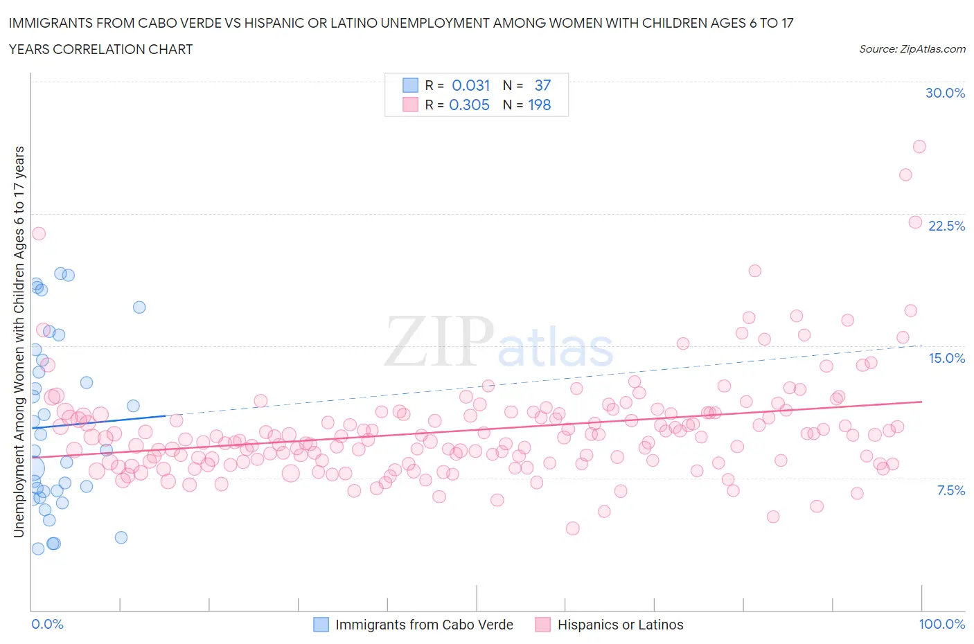 Immigrants from Cabo Verde vs Hispanic or Latino Unemployment Among Women with Children Ages 6 to 17 years