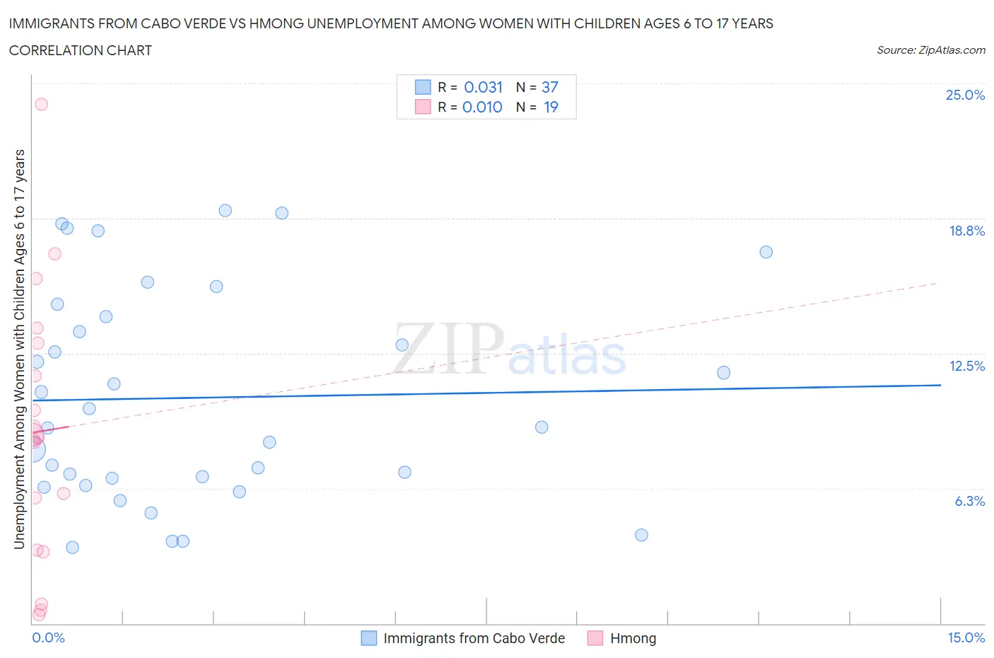 Immigrants from Cabo Verde vs Hmong Unemployment Among Women with Children Ages 6 to 17 years