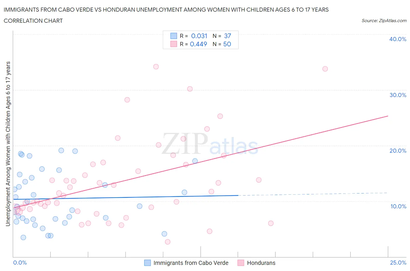 Immigrants from Cabo Verde vs Honduran Unemployment Among Women with Children Ages 6 to 17 years