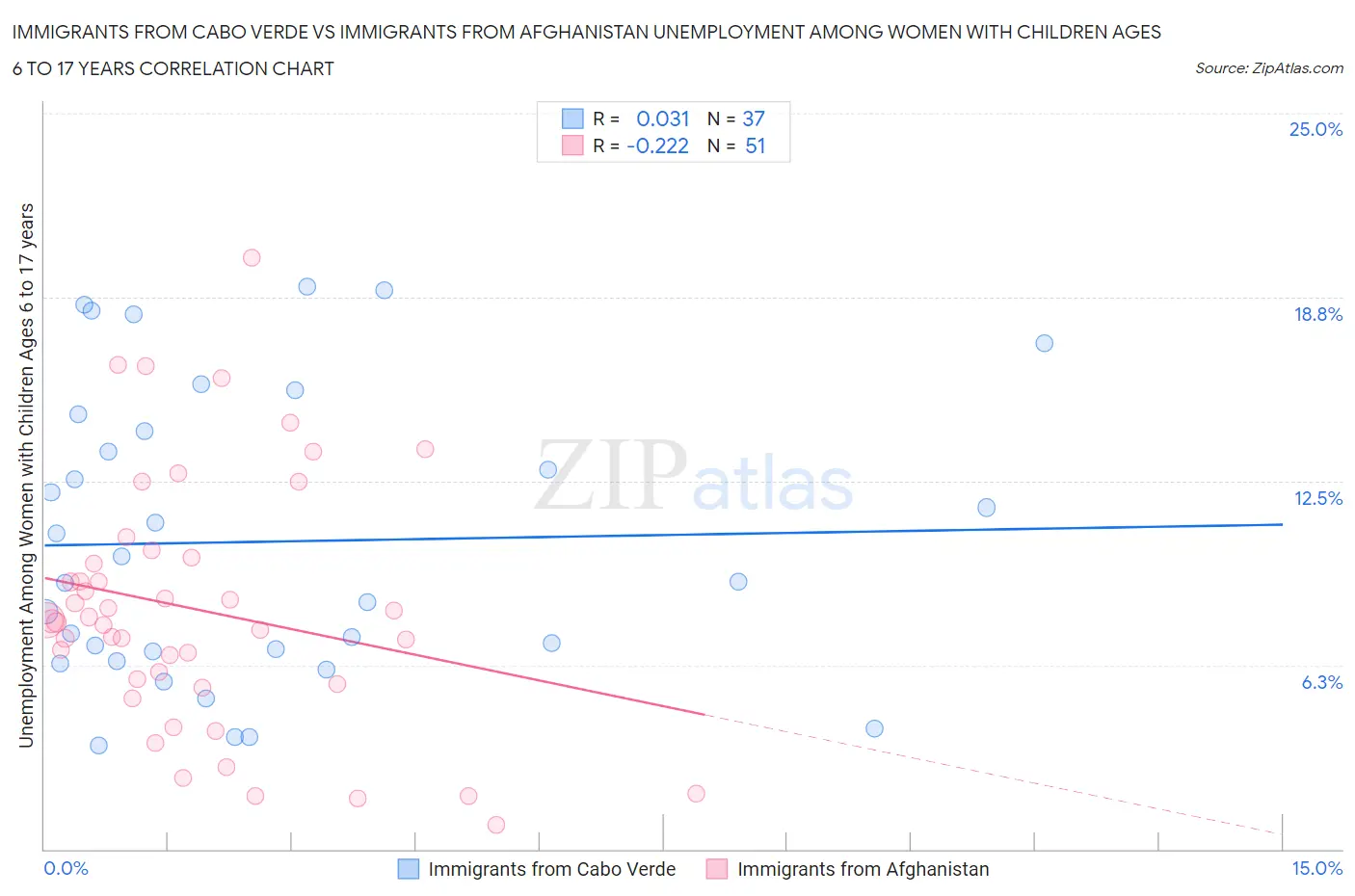 Immigrants from Cabo Verde vs Immigrants from Afghanistan Unemployment Among Women with Children Ages 6 to 17 years