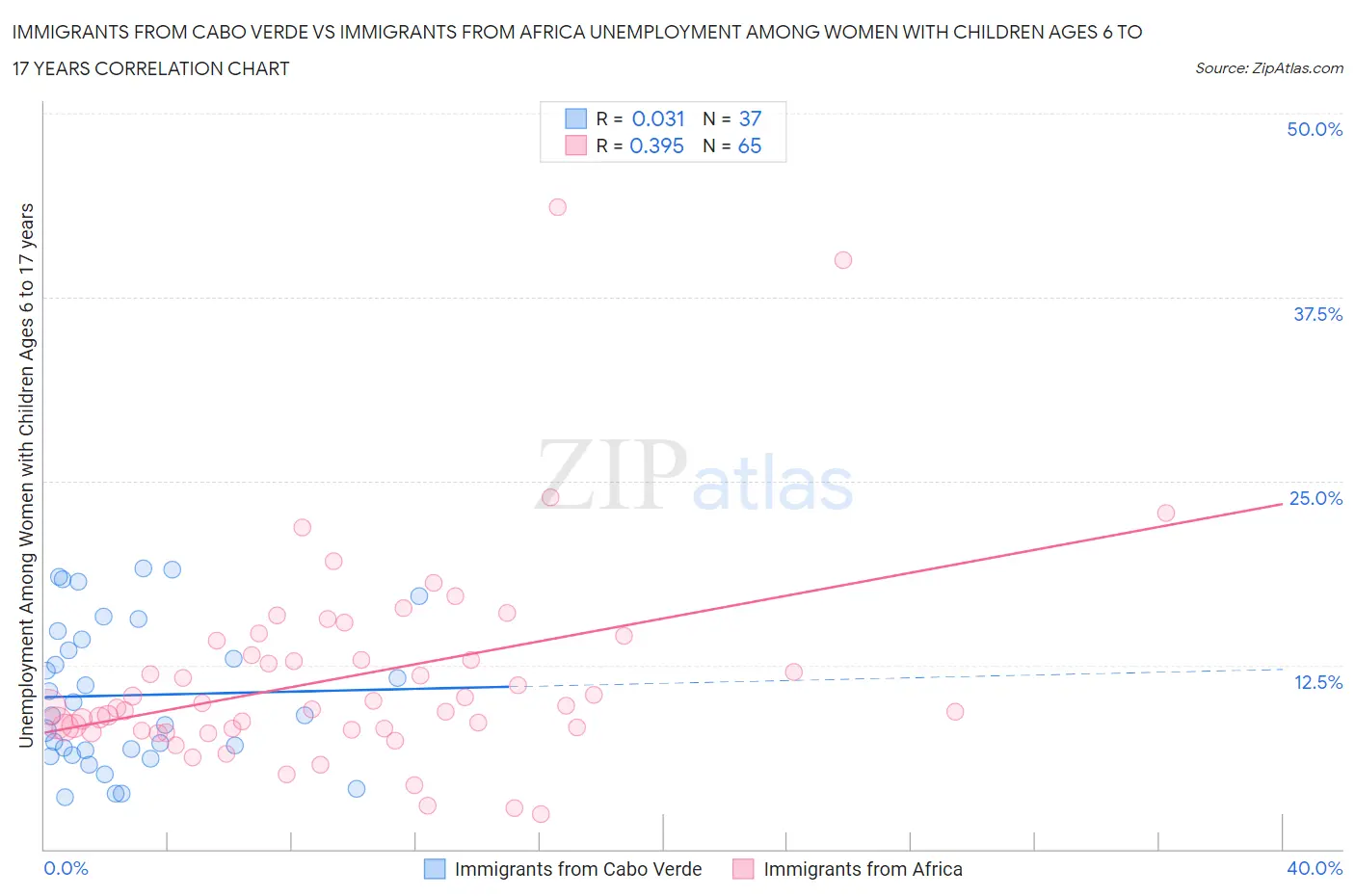 Immigrants from Cabo Verde vs Immigrants from Africa Unemployment Among Women with Children Ages 6 to 17 years