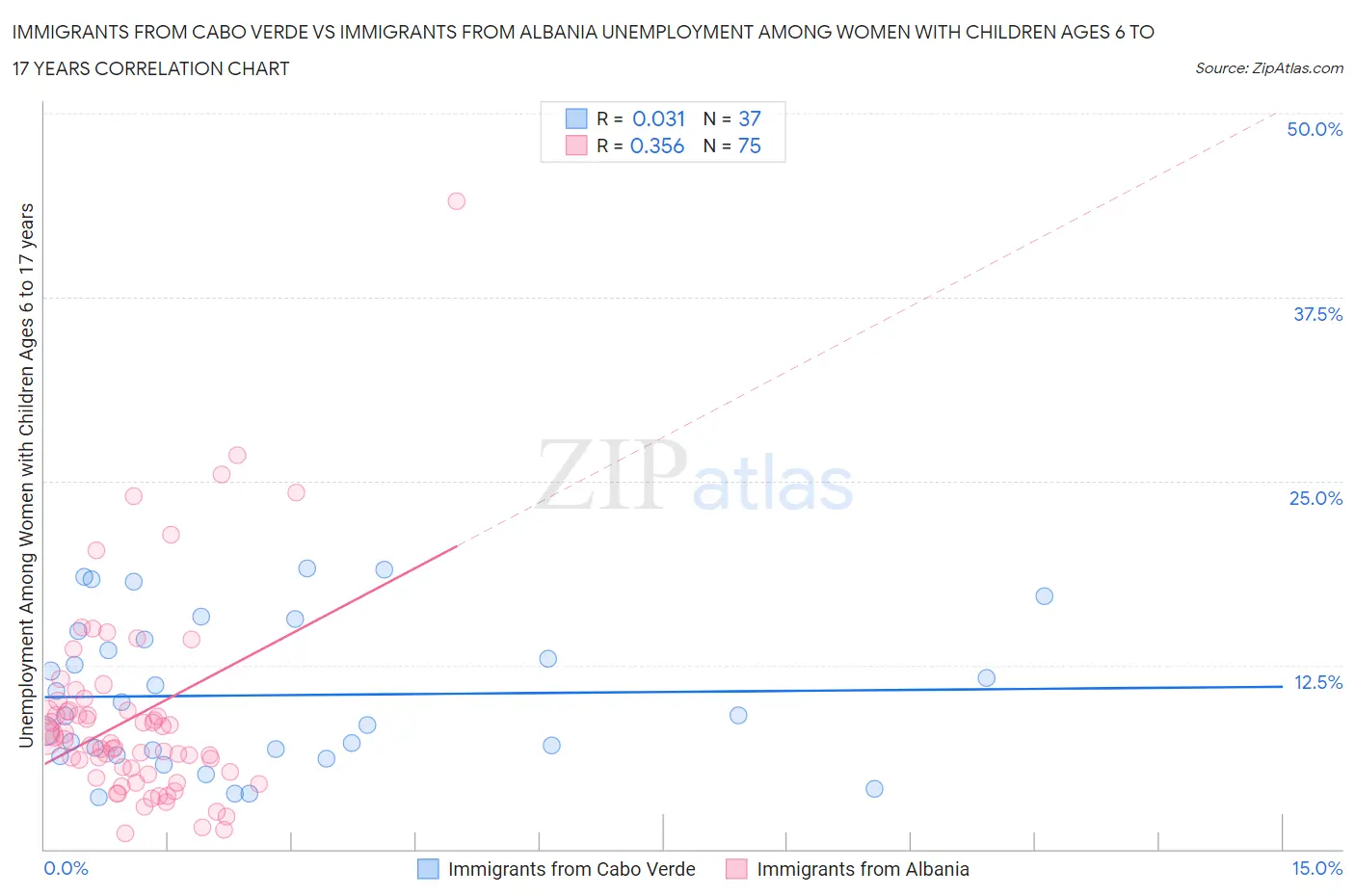 Immigrants from Cabo Verde vs Immigrants from Albania Unemployment Among Women with Children Ages 6 to 17 years