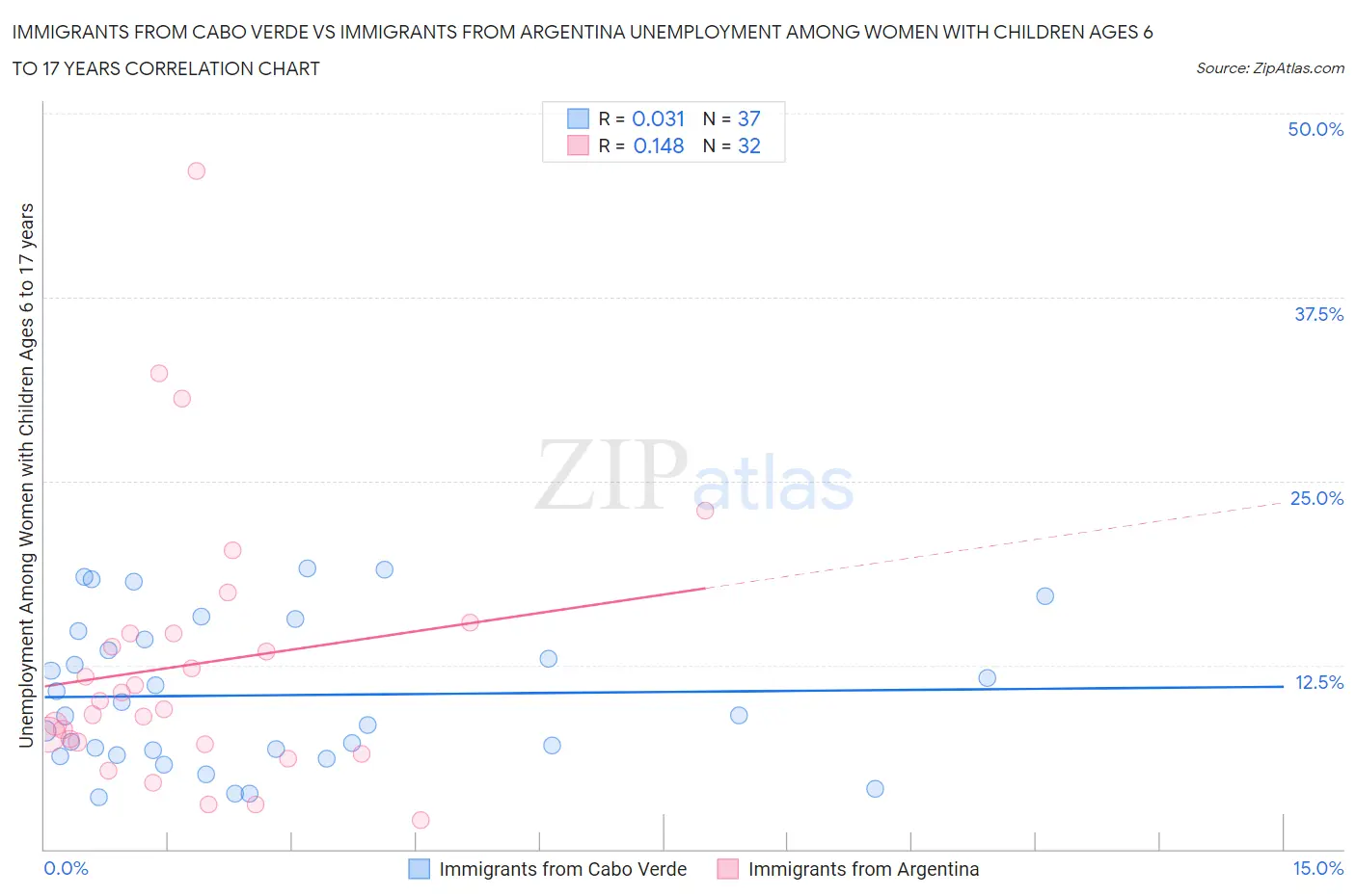 Immigrants from Cabo Verde vs Immigrants from Argentina Unemployment Among Women with Children Ages 6 to 17 years