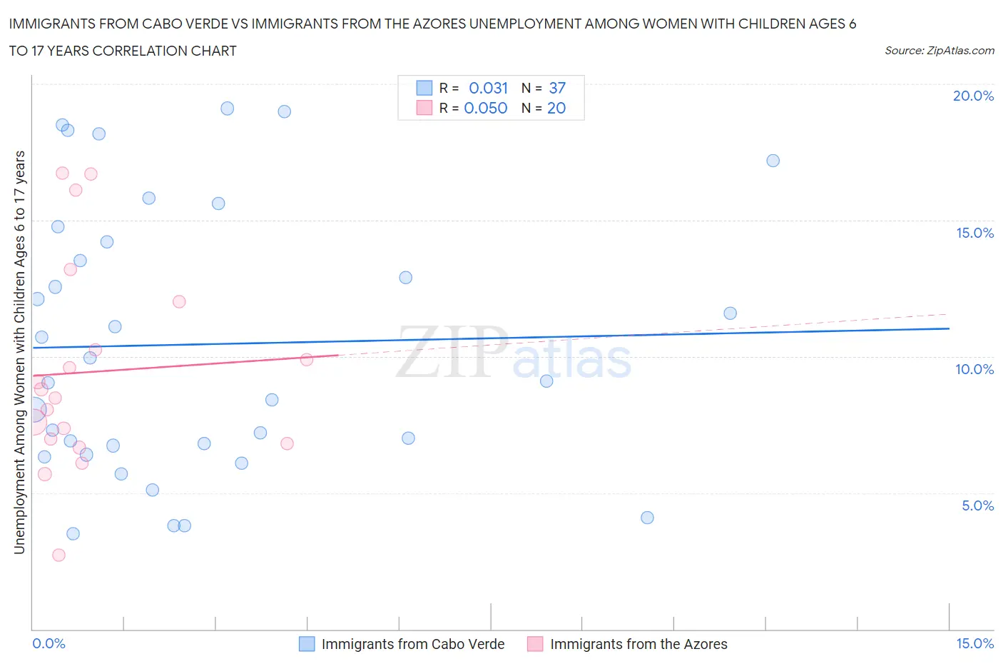 Immigrants from Cabo Verde vs Immigrants from the Azores Unemployment Among Women with Children Ages 6 to 17 years