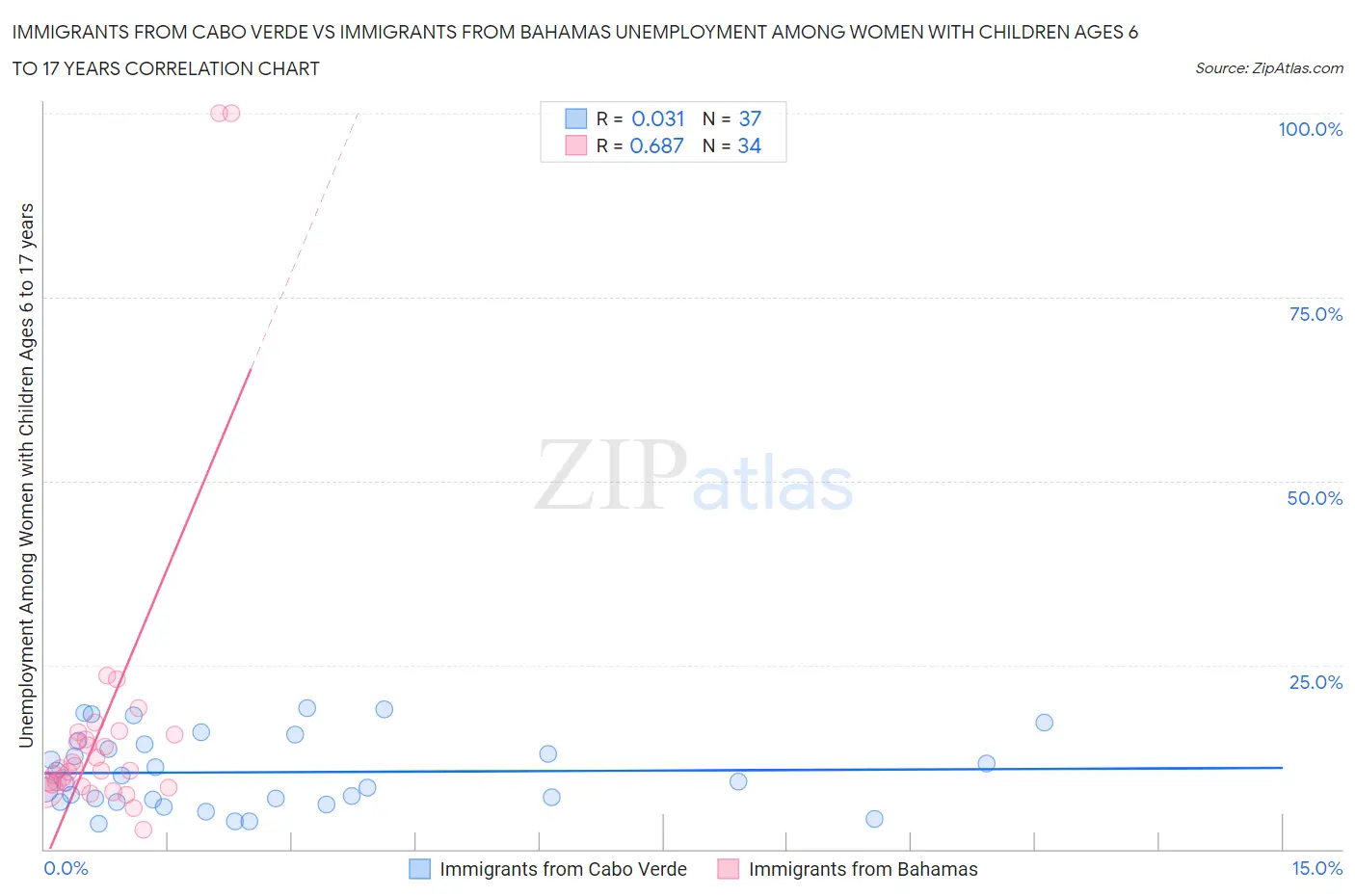 Immigrants from Cabo Verde vs Immigrants from Bahamas Unemployment Among Women with Children Ages 6 to 17 years