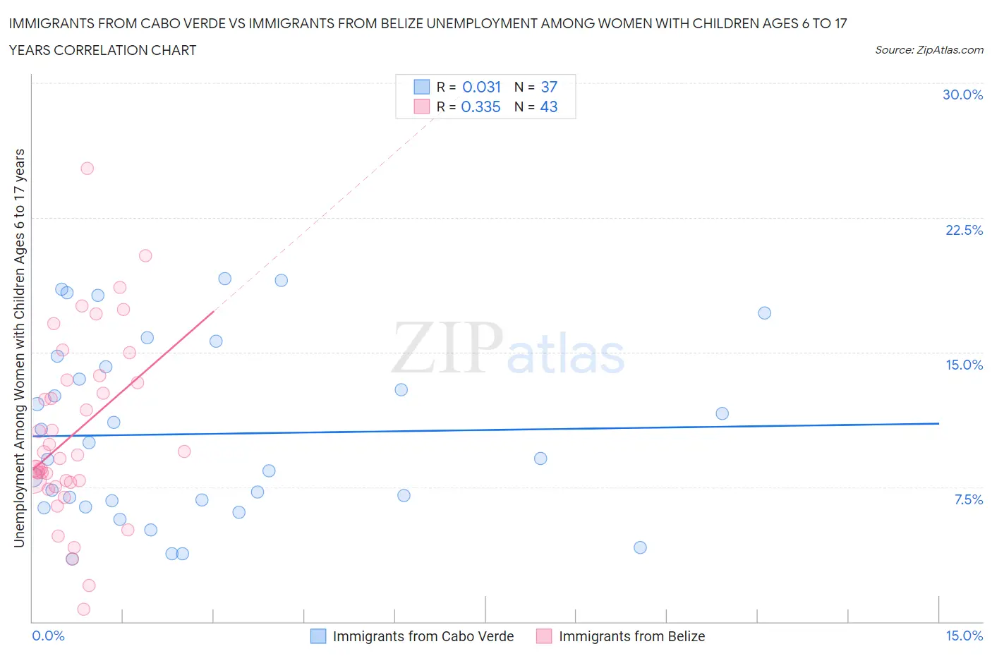 Immigrants from Cabo Verde vs Immigrants from Belize Unemployment Among Women with Children Ages 6 to 17 years