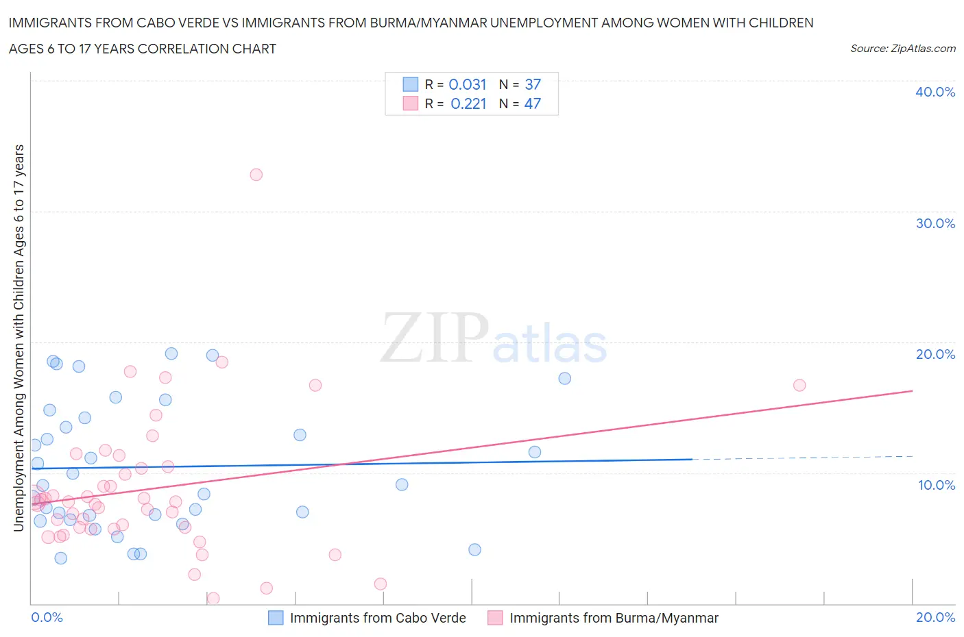 Immigrants from Cabo Verde vs Immigrants from Burma/Myanmar Unemployment Among Women with Children Ages 6 to 17 years
