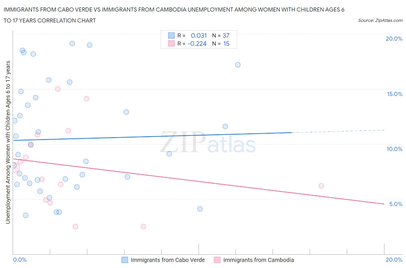 Immigrants from Cabo Verde vs Immigrants from Cambodia Unemployment Among Women with Children Ages 6 to 17 years