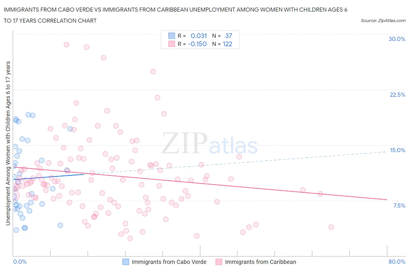 Immigrants from Cabo Verde vs Immigrants from Caribbean Unemployment Among Women with Children Ages 6 to 17 years