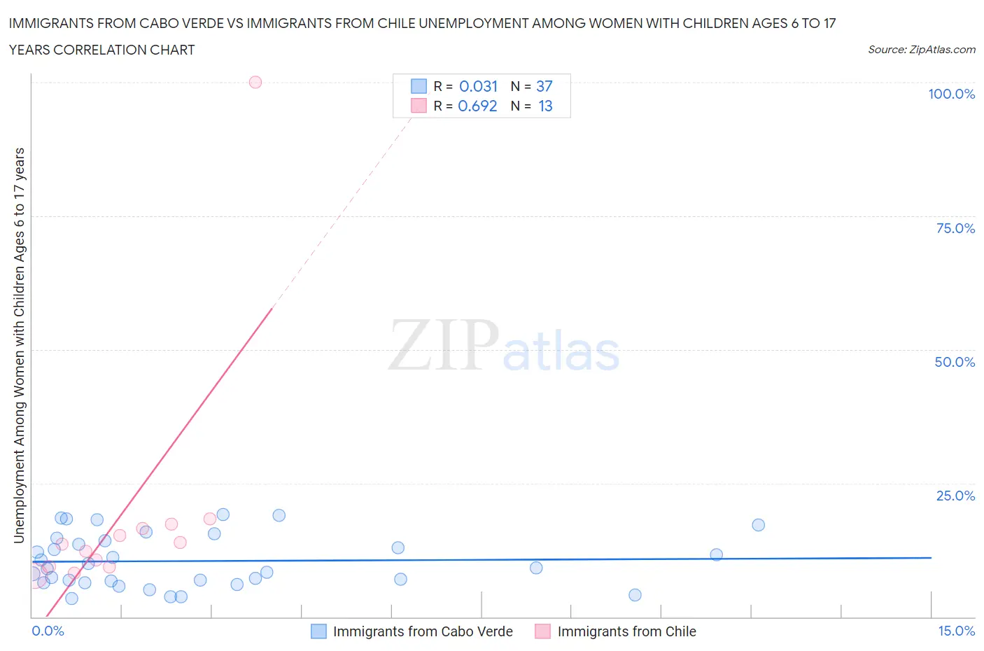 Immigrants from Cabo Verde vs Immigrants from Chile Unemployment Among Women with Children Ages 6 to 17 years