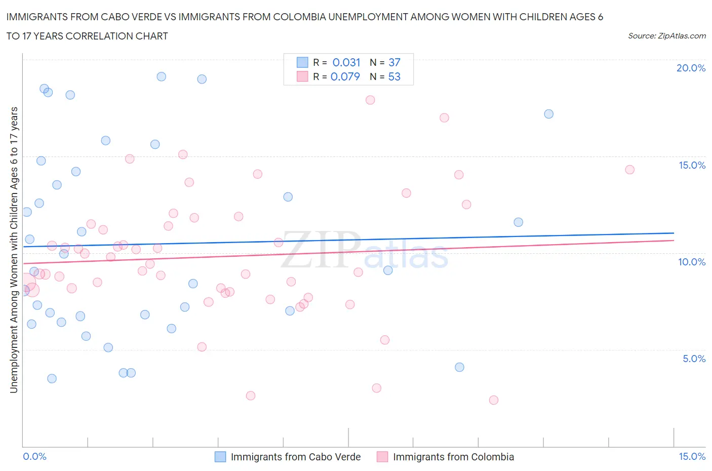 Immigrants from Cabo Verde vs Immigrants from Colombia Unemployment Among Women with Children Ages 6 to 17 years