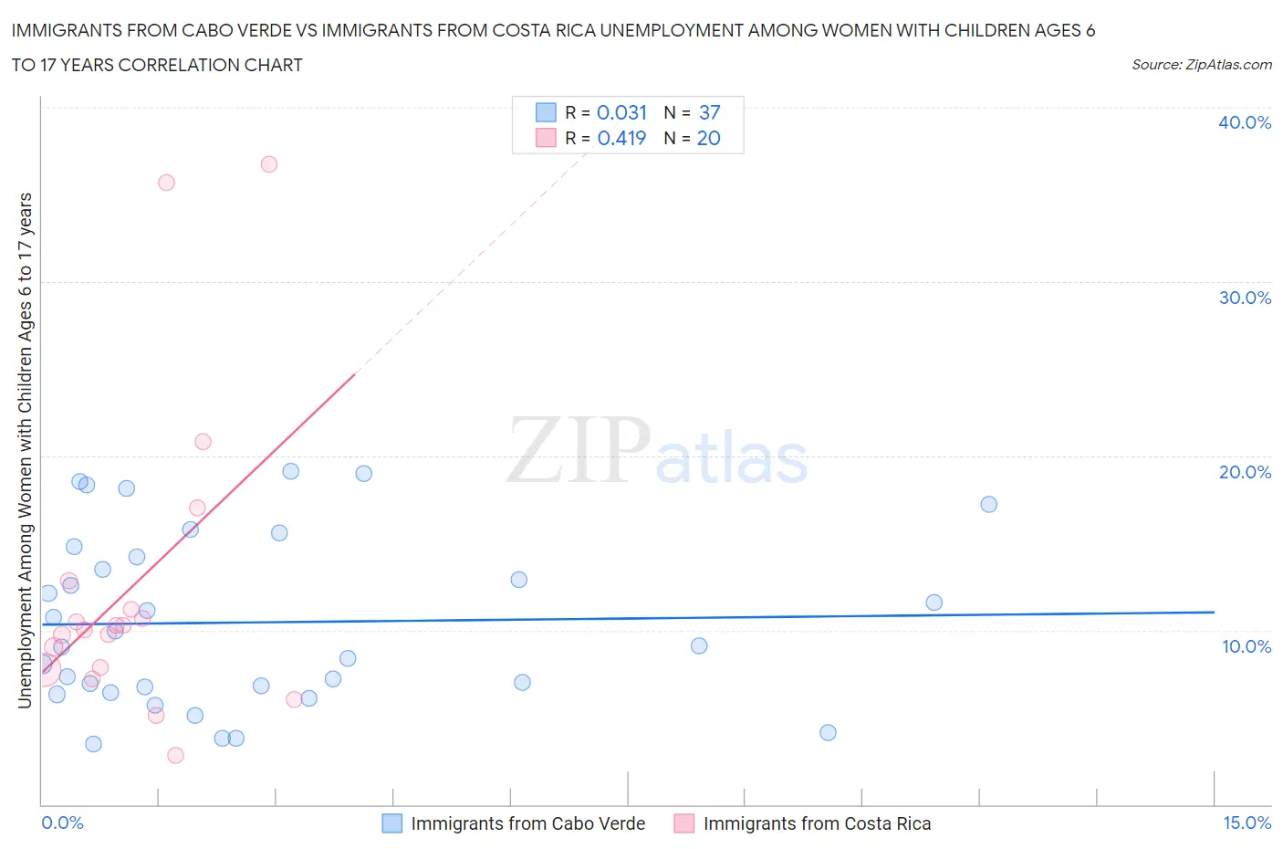 Immigrants from Cabo Verde vs Immigrants from Costa Rica Unemployment Among Women with Children Ages 6 to 17 years