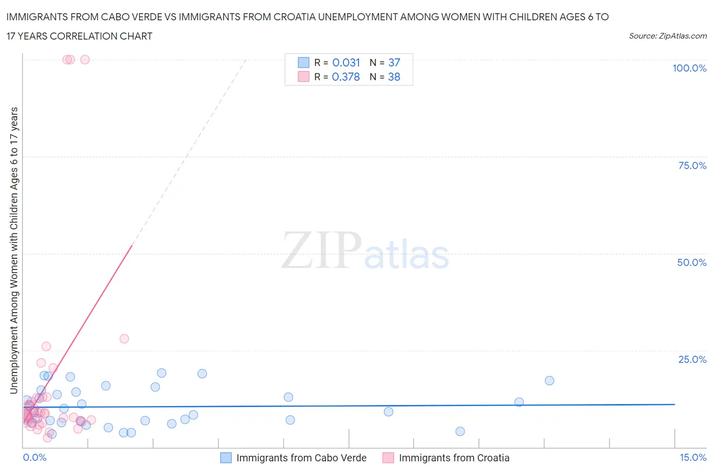 Immigrants from Cabo Verde vs Immigrants from Croatia Unemployment Among Women with Children Ages 6 to 17 years