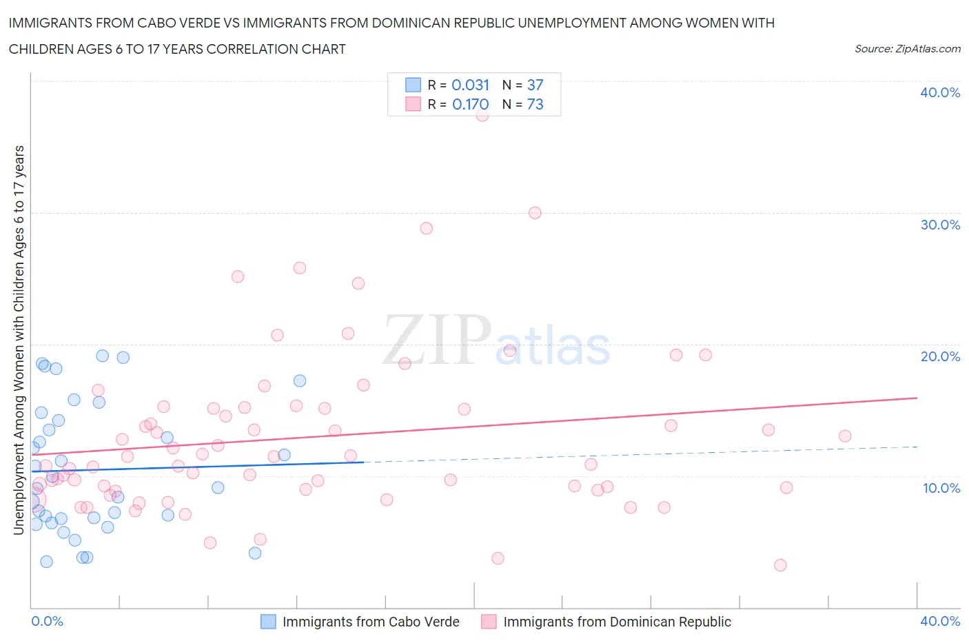 Immigrants from Cabo Verde vs Immigrants from Dominican Republic Unemployment Among Women with Children Ages 6 to 17 years