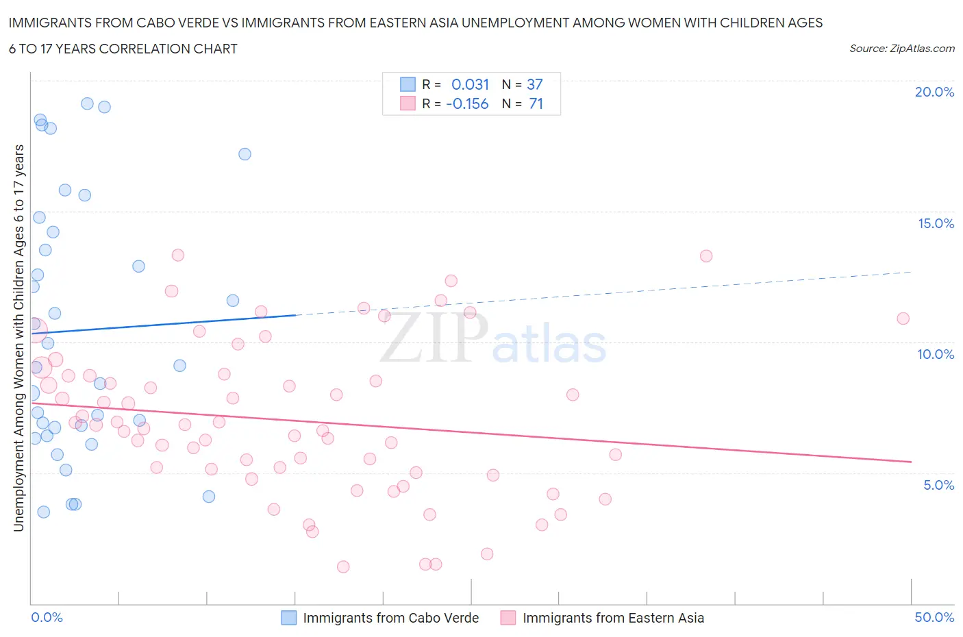 Immigrants from Cabo Verde vs Immigrants from Eastern Asia Unemployment Among Women with Children Ages 6 to 17 years