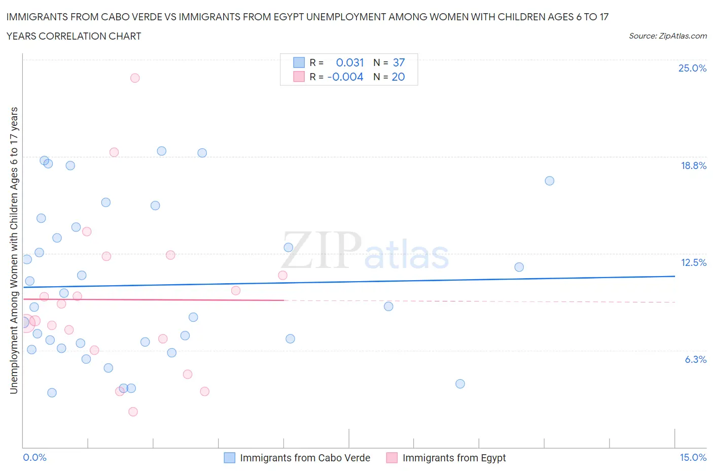 Immigrants from Cabo Verde vs Immigrants from Egypt Unemployment Among Women with Children Ages 6 to 17 years