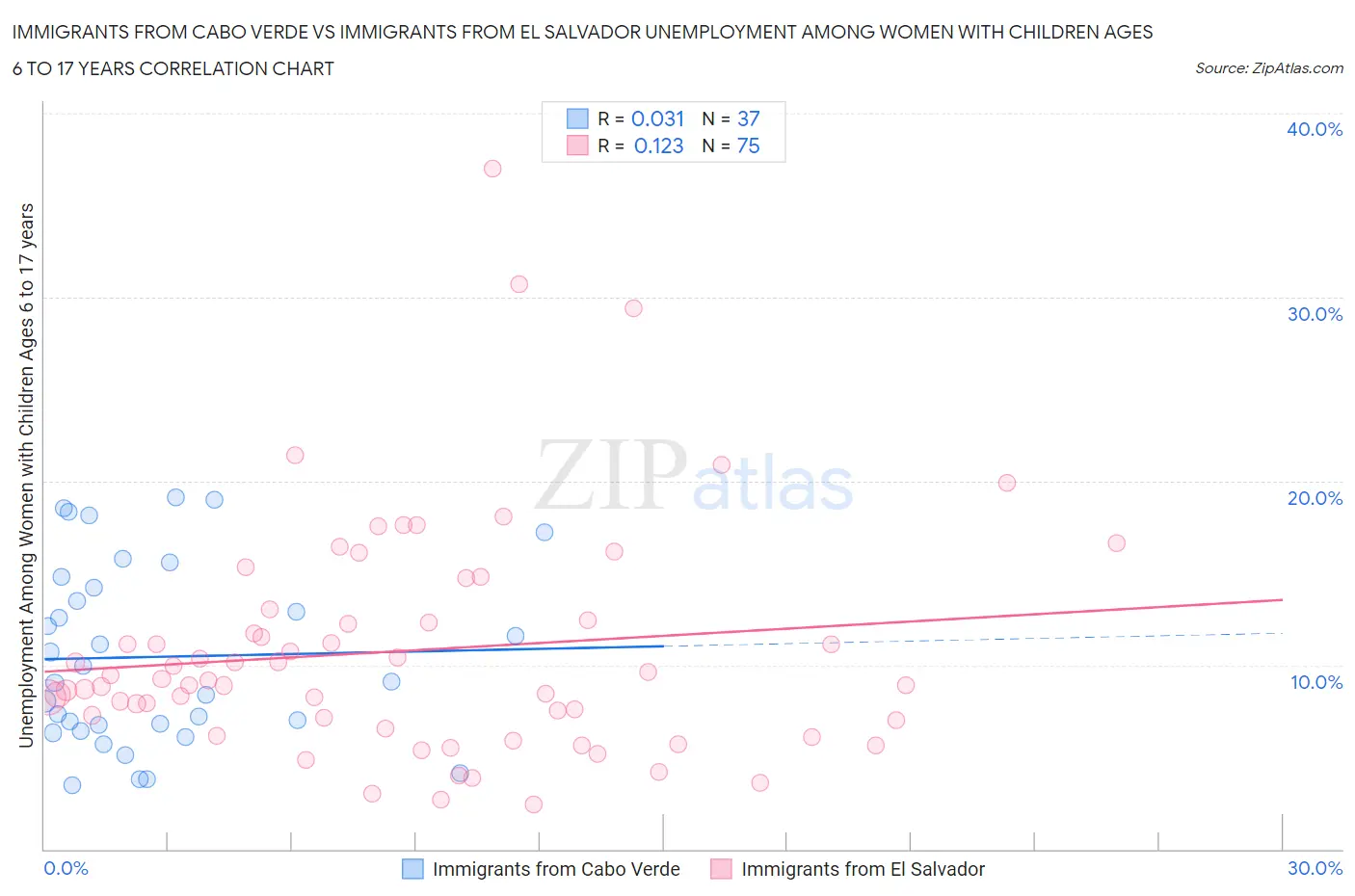 Immigrants from Cabo Verde vs Immigrants from El Salvador Unemployment Among Women with Children Ages 6 to 17 years