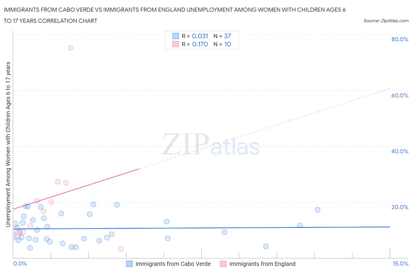 Immigrants from Cabo Verde vs Immigrants from England Unemployment Among Women with Children Ages 6 to 17 years